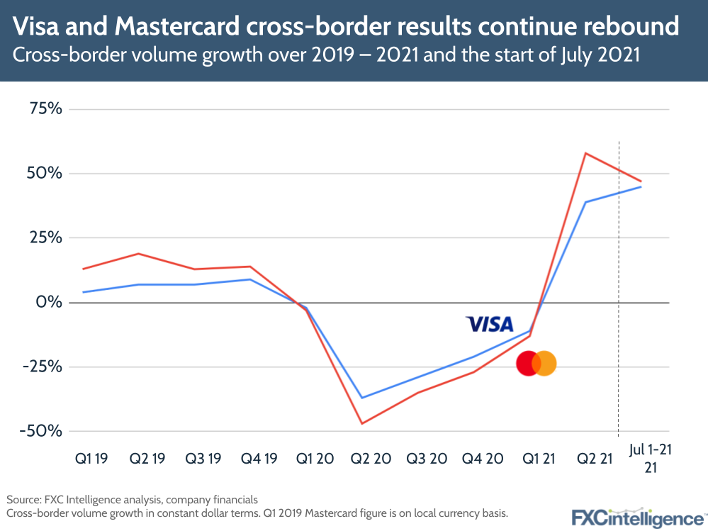 Visa Mastercard rebound cross-border volume q2 2021