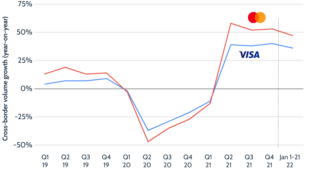 Visa and Mastercard have reported their latest earnings – Q4 2021 for Mastercard and Q1 2022 for Visa