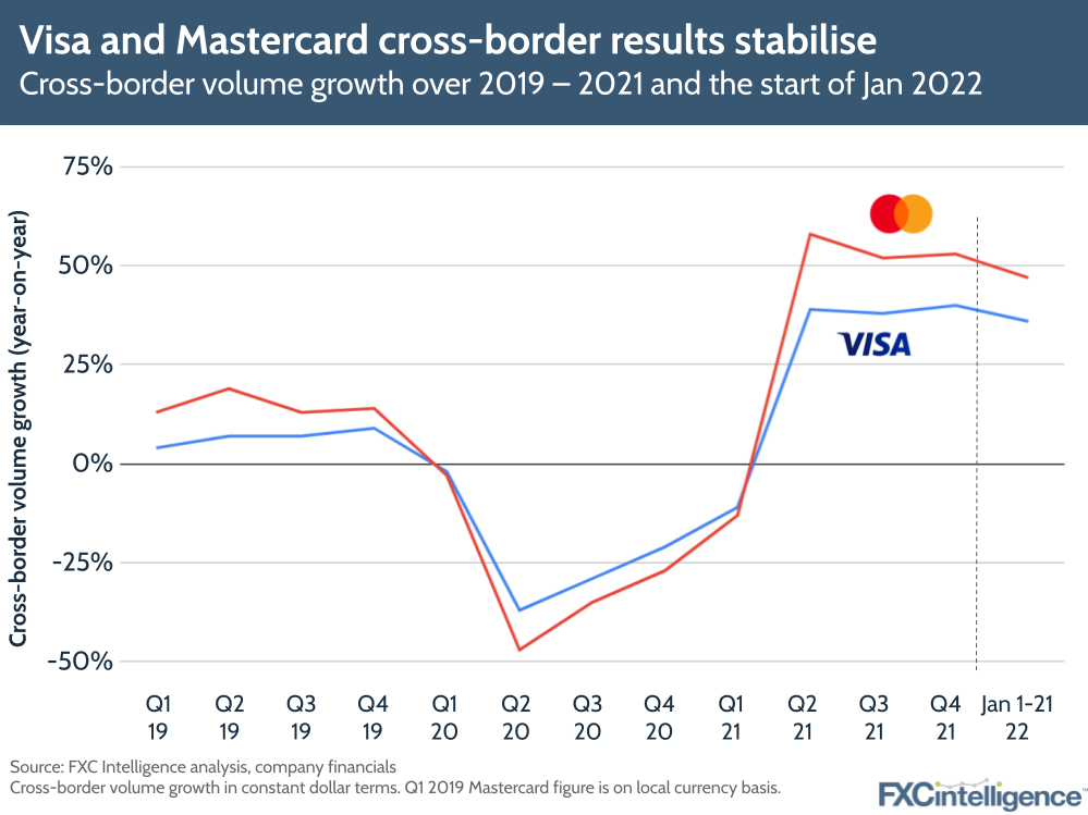 Visa and Mastercard cross-border results stabilise: Cross-border volume growth over 2019-2021