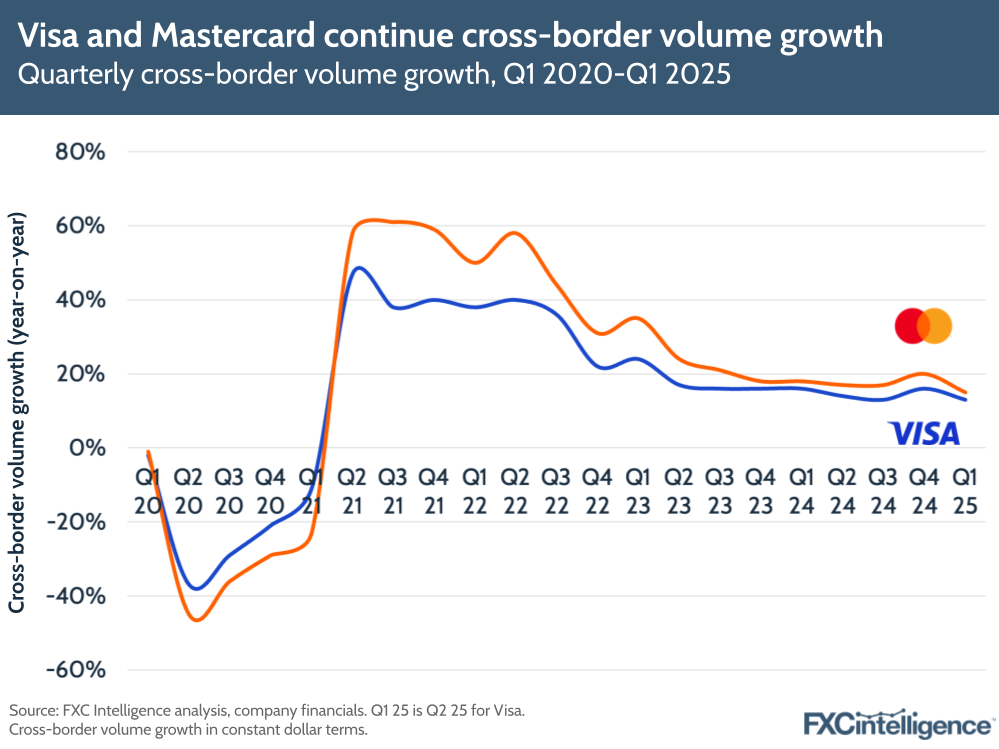 A graphic showing quarterly cross-border volume growth, Q1 2020-Q1 2025