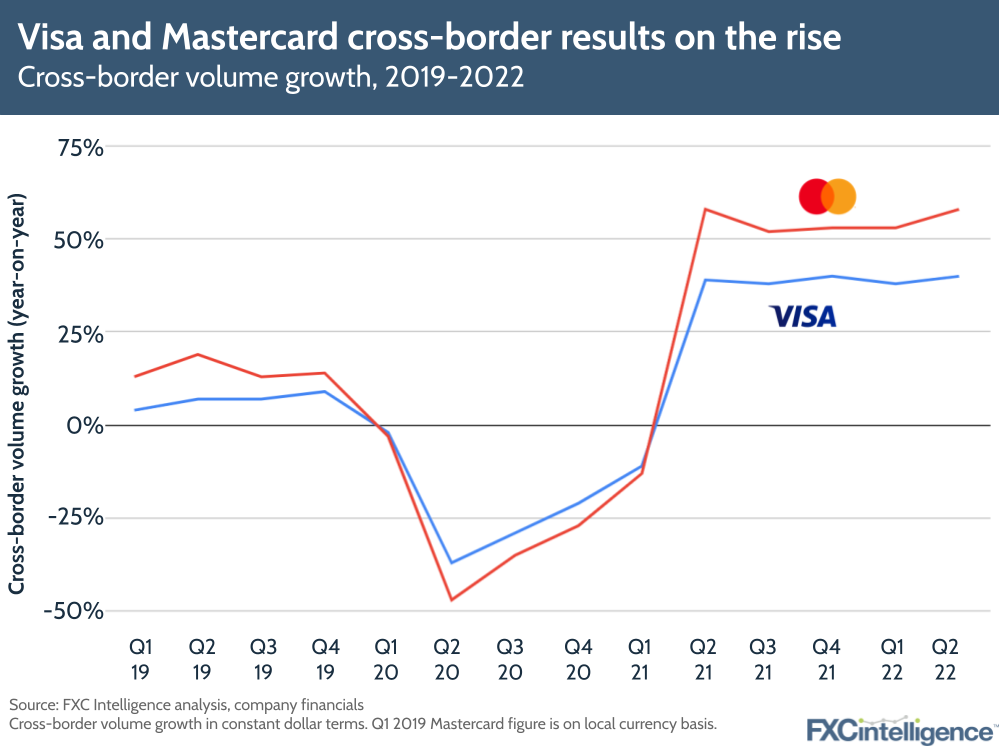 Visa and Mastercard quarterly cross-border volume growth, 2019-2022, showing increases in the latest quarter