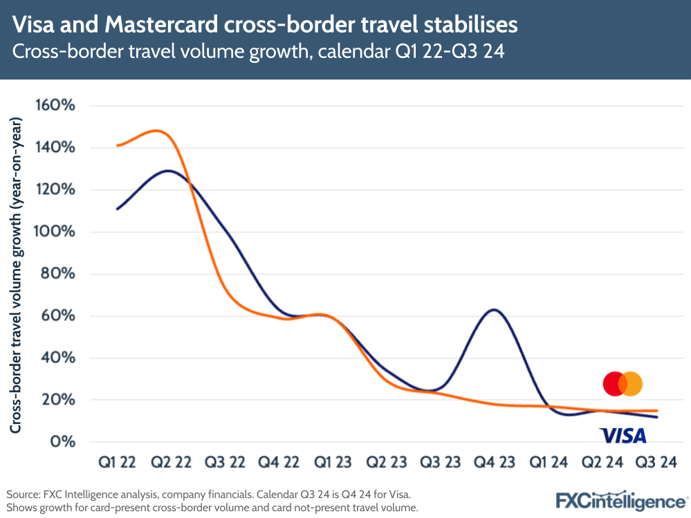 A graphic showing Mastercard and Visa's cross-border travel volume growth, calendar Q1 2022-Q3 2024