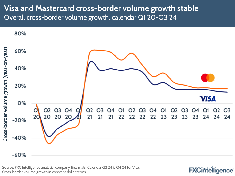 A graphic showing Mastercard and Visa's overall cross-border volume growth, calendar Q1 2020-Q3 2024