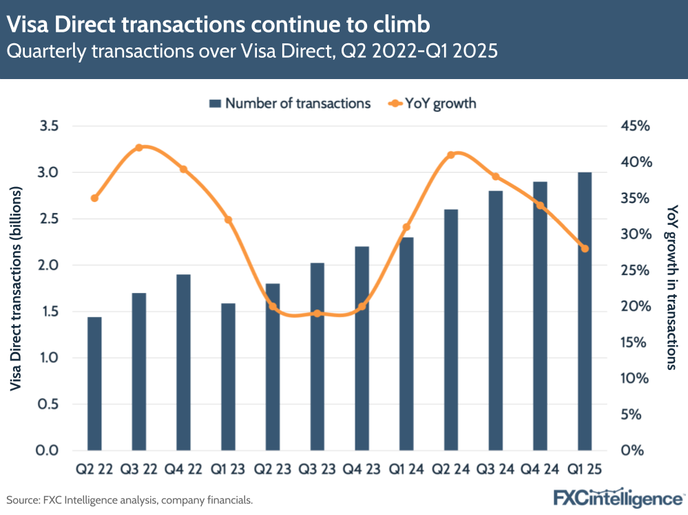 A graphic showing quarterly transactions over Visa Direct, Q2 2022-Q1 2025