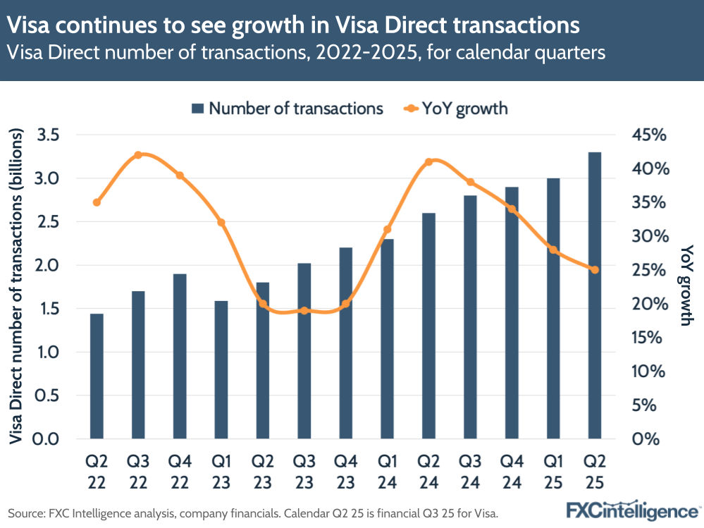 A graphic showing Visa Direct's number of transactions, calendar Q2 2022-Q2 2025, with YoY growth
