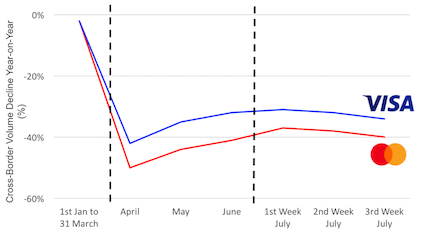 Visa Mastercard FX flows