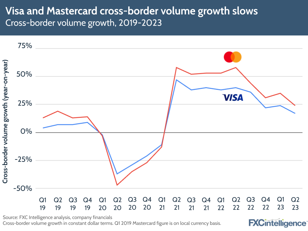 Visa and Mastercard cross-border volume growth slows
Cross-border volume growth, 2019-2023
