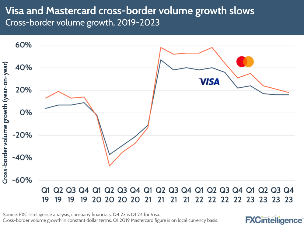 Visa and Mastercard cross-border volume growth slows
Cross-border volume growth, 2019-2023