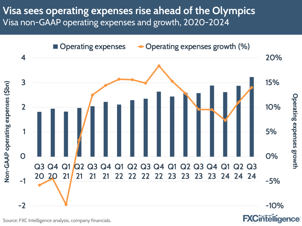A graphic showing Visa's non-GAAP operating expenses and growth, 2020-2024