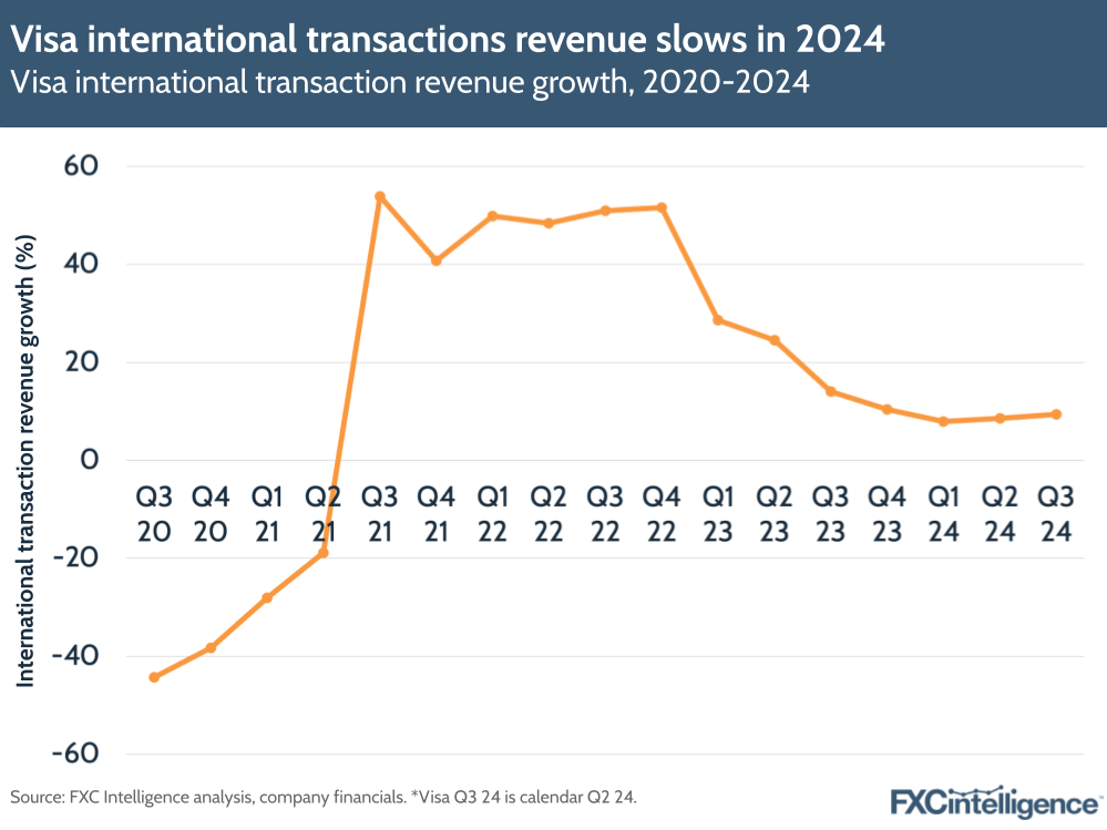A graphic showing Visa's international transaction revenue growth, 2020-2024