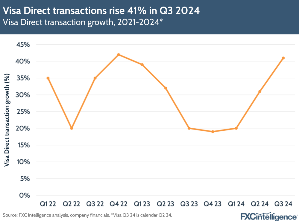 A graphic showing Visa Direct's transaction growth, 2021-2024