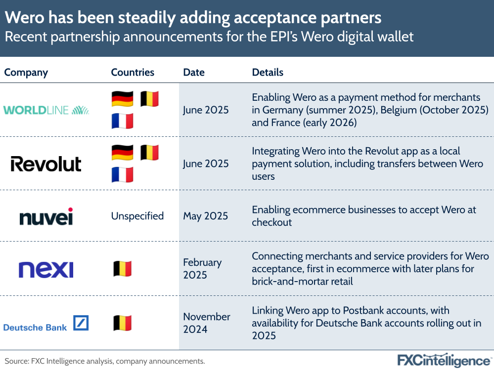 A graphic showing recent partnership announcements for the European Payments Initiative's Wero digital wallet, with company, relevant countries, date and details listed