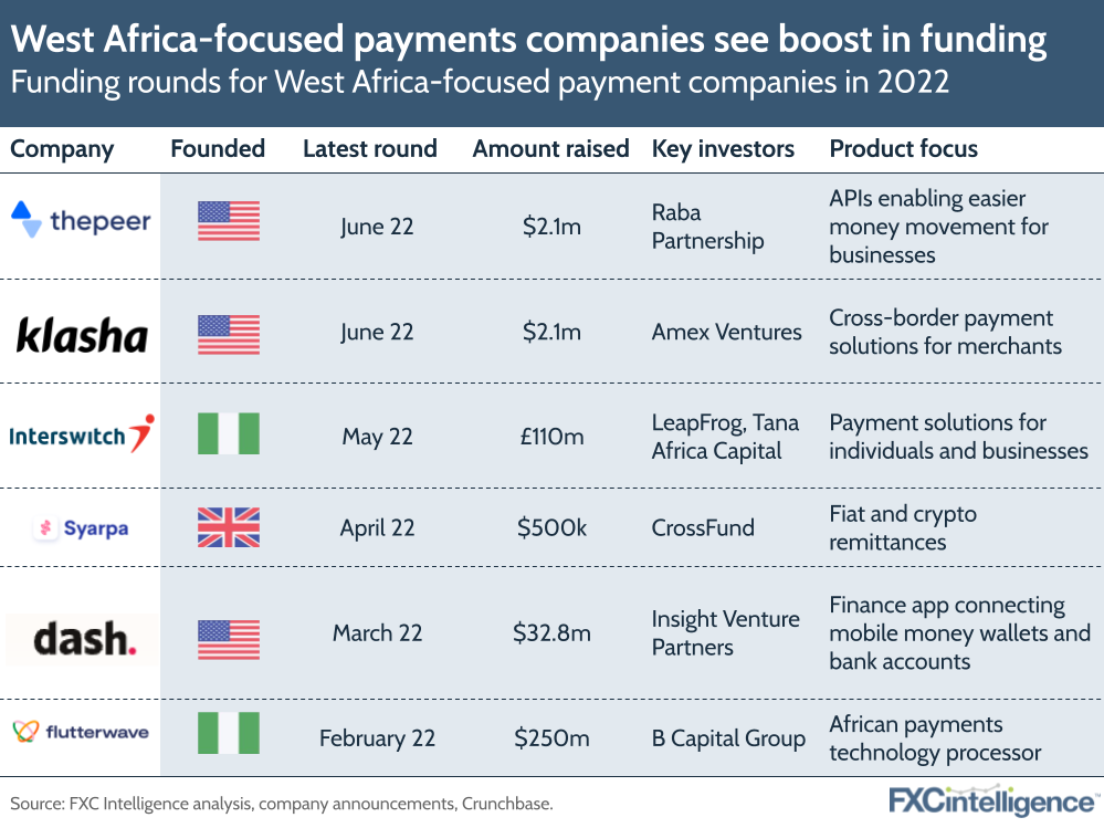 West Africa-focused payment companies see boost in funding: funding rounds in 2022