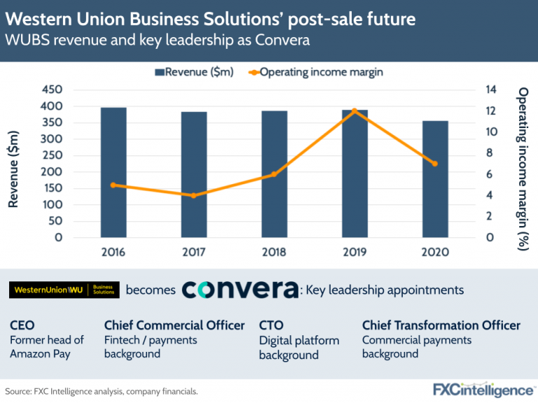 The Future Of Western Union Business Solutions