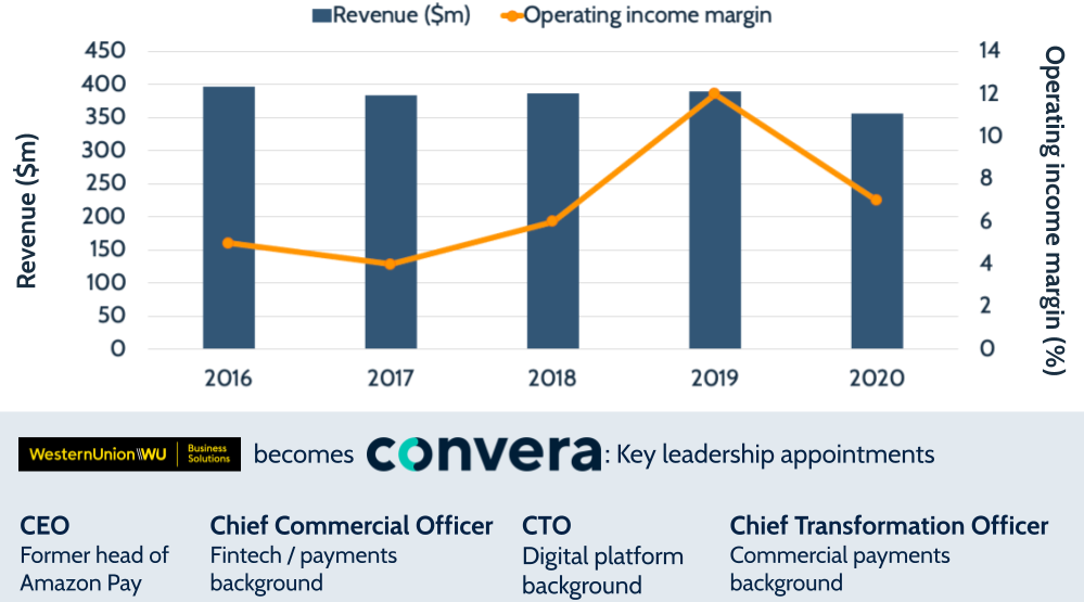 Western Union Business Solutions Convera sale