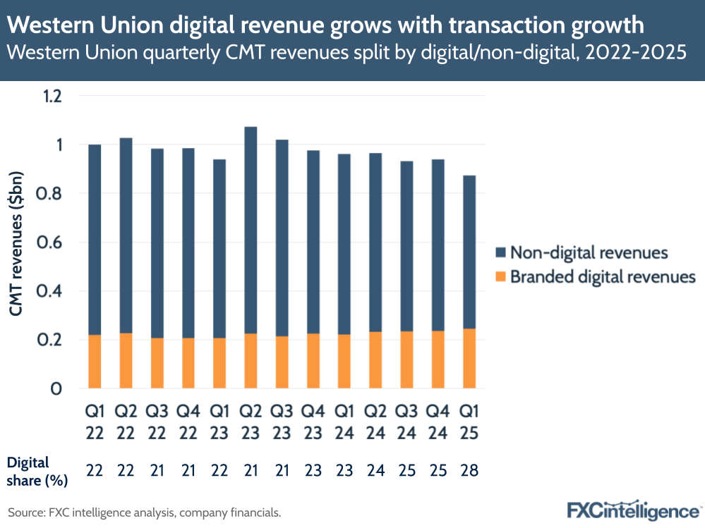 A graphic showing Western Union's quarterly consumer money transfer revenues split by digital and non-digital, Q1 2022-Q1 2025