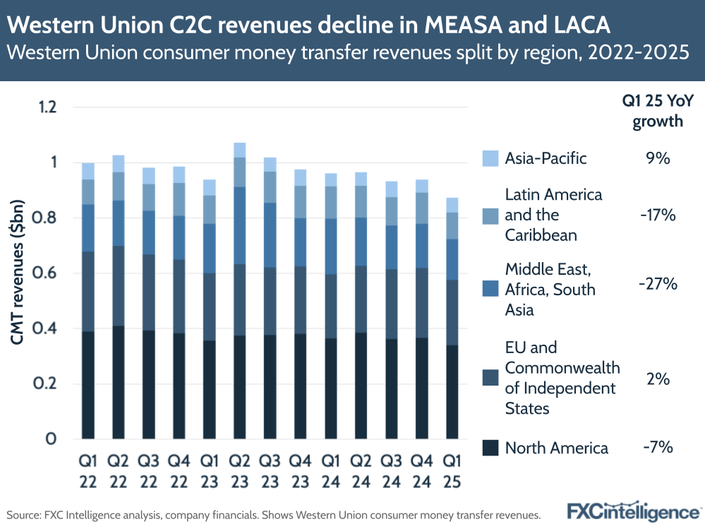 A graphic showing Western Union's consumer money transfer revenues split by region (Asia-Pacific; Latin America and the Caribbean; Middle East, Africa, South Asia; EU and Commonwealth of Independent States; and North America), Q1 2022-Q1 2025