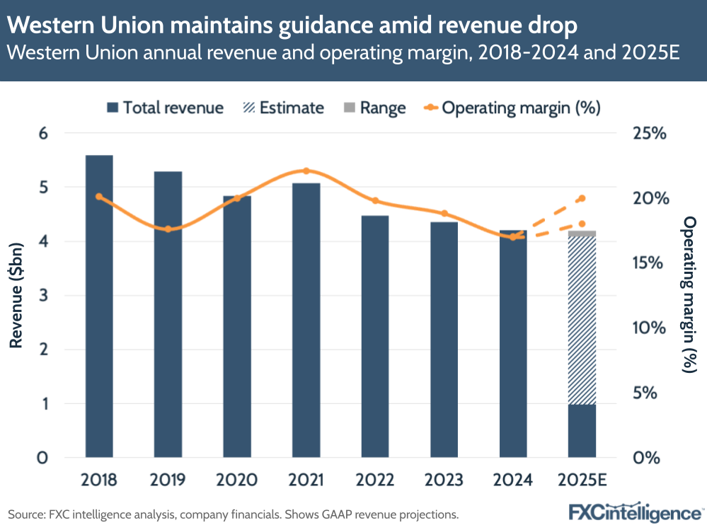 A graphic showing Western Union's annual revenue and operating margin, 2018-2024 and 2025 estimate