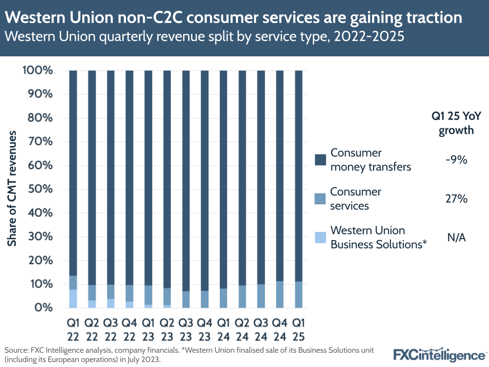 A graphic showing Western Union's quarterly revenue split by service type (consumer money transfers, consumer services and Western Union Business Solutions), Q1 2022-Q1 2025
