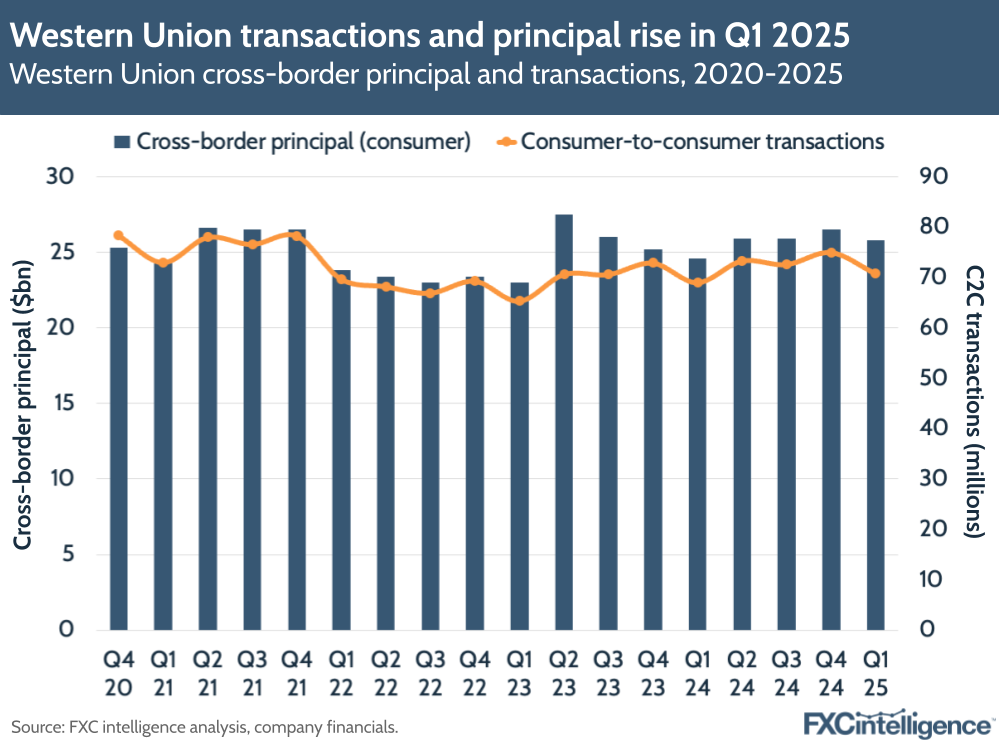 A graphic showing Western Union's cross-border principal and transactions, 2020-2025