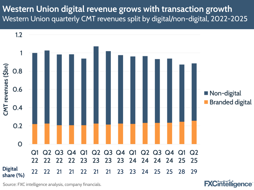 A graphic showing Western Union's quarterly CMT revenues split by digital/non-digital, Q1 2022-Q2 2025