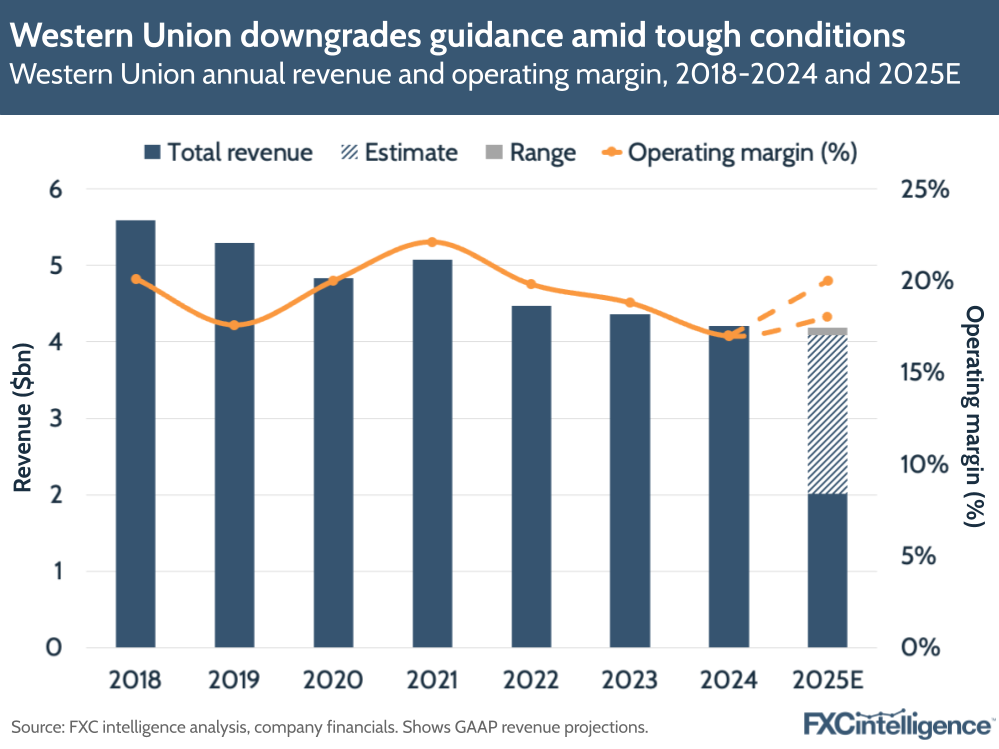 A graphic showing Western Union's annual revenue and operating margin, 2018-2024 and 2025 estimate