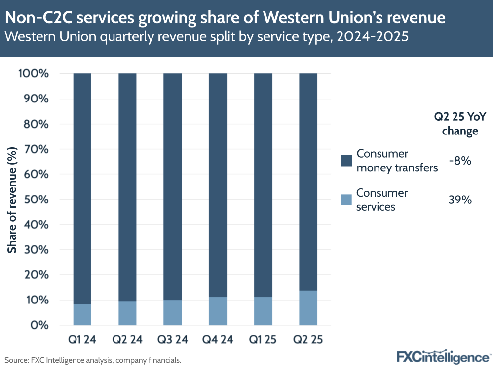 A graphic showing Western Union's quarterly revenue split by service type (consumer money transfers and consumer services), Q1 2024-Q2 2025