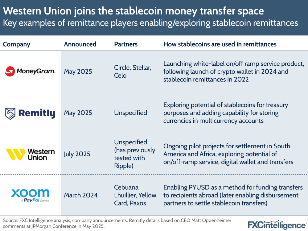 A graphic showing key examples of remittance players (MoneyGram, Remitly, Western Union and Xoom) enabling/exploring stablecoin remittances, with company, announced date, partners and how they are using stablecoins