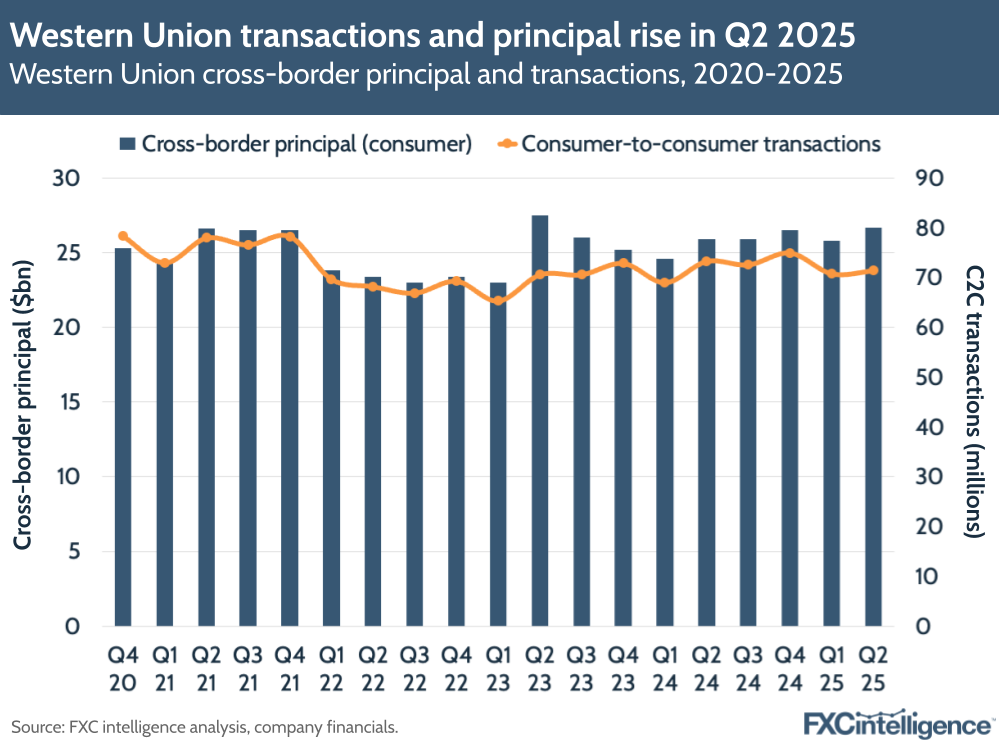 A graphic showing Western Union's cross-border principal and transactions, Q4 2020-Q2 2025