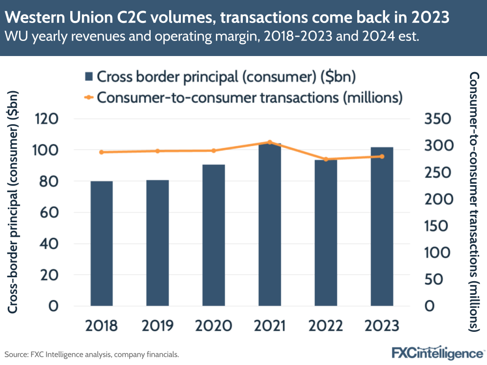 Western Union C2C volumes, transactions come back in 2023
WU yearly revenues and operating margin, 2018-2023 and 2024 est.