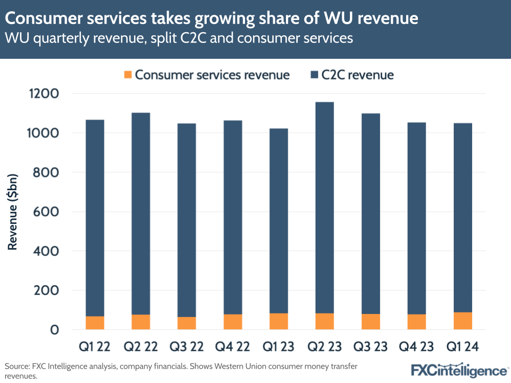 Consumer services takes growing share of WU revenue
WU quarterly revenue, split C2C and consumer services