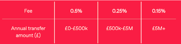 WorldFirst new FX pricing 2019