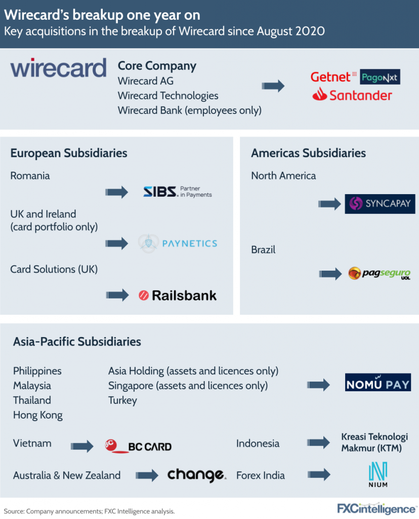 Wirecard acquisitions one year on