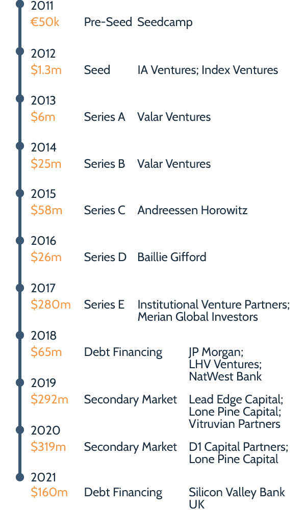 Wise / TransferWise funding round history
