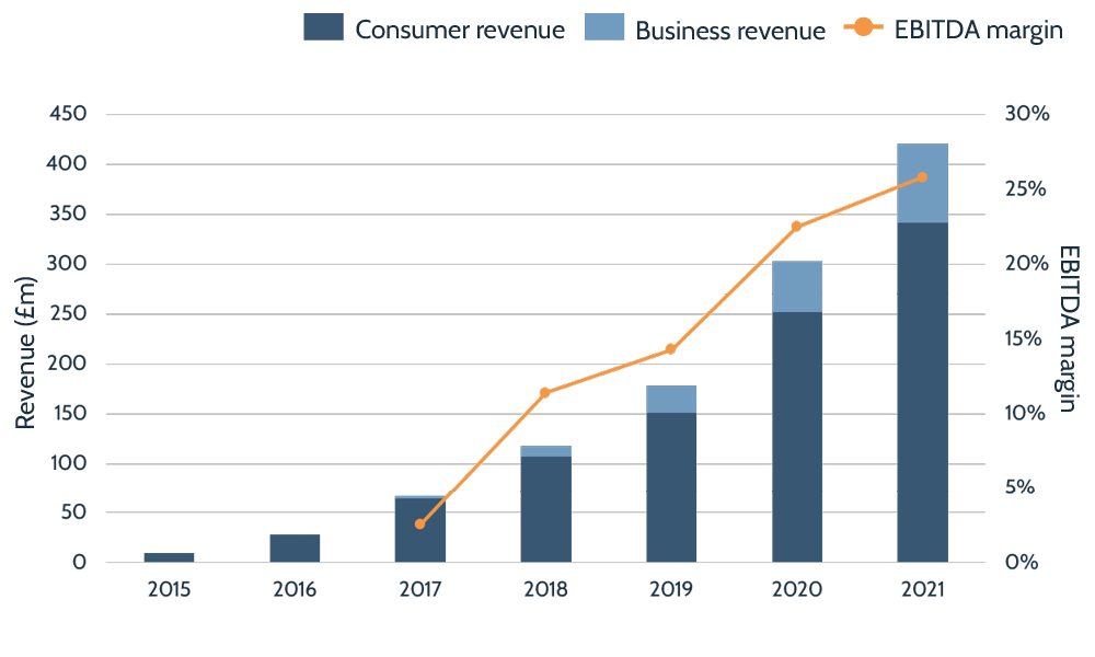 Wise historical revenues and EBITDA margin, 2015-2021