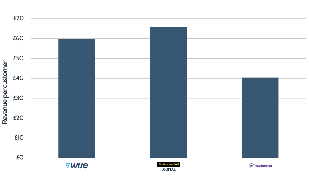 Wise's consumer business annual revenue per customer at the time of its direct listing versus competitors