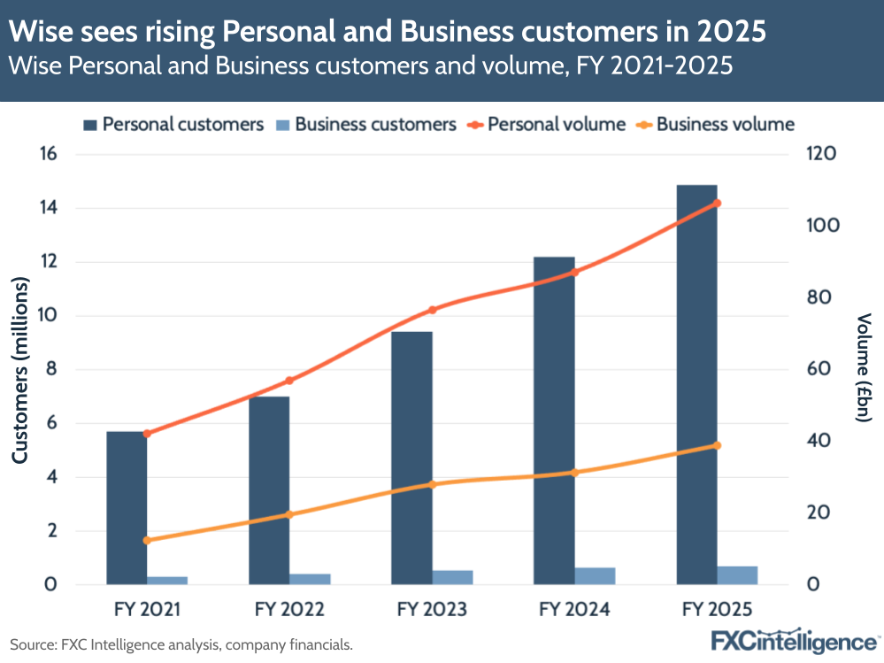 A graphic showing Wise's Personal and Business customers and volume, FY 2021-2025