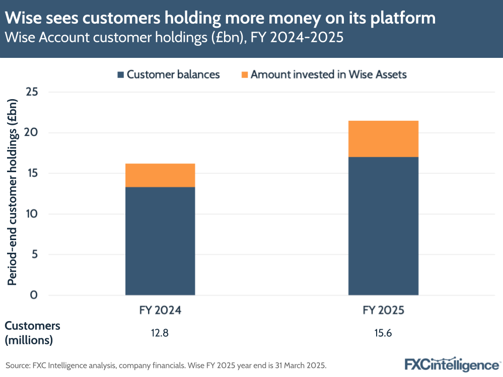 A graphic showing Wise Account customer holdings (£bn), financial 2024-2025, split by customer balances and amount invested in Wise Assets