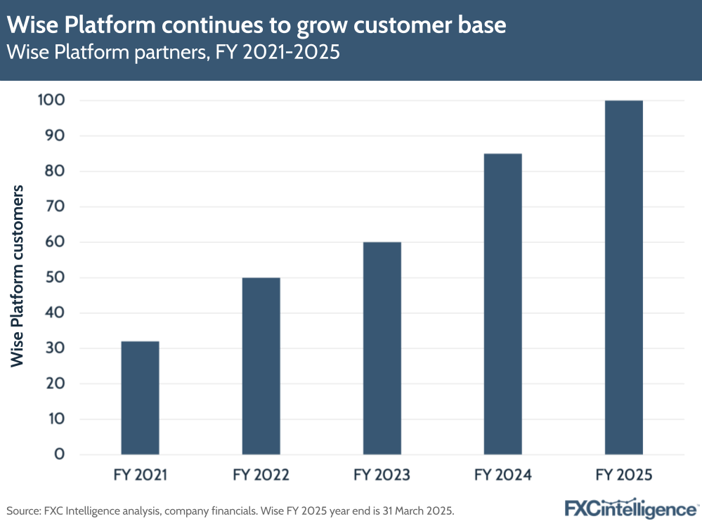 A graphic showing Wise Platform partners, FY 2021-2025