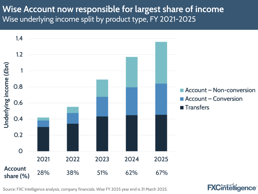 A graphic showing Wise's underlying income split by product type (Transfers, Account - Conversion and Account - Non-conversion), FY 2021-25, with the Account product's total share of income