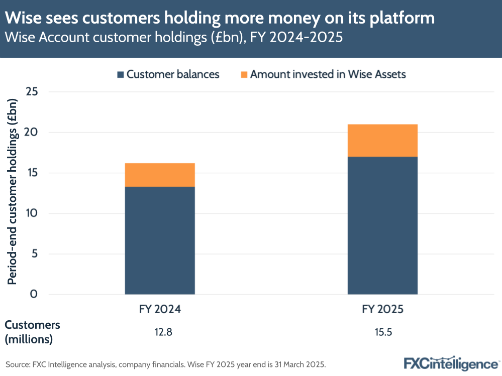 A graphic showing Wise Account customer holdings (£bn), FY 2024-2025, split by customer balances and amount invested in Wise Assets