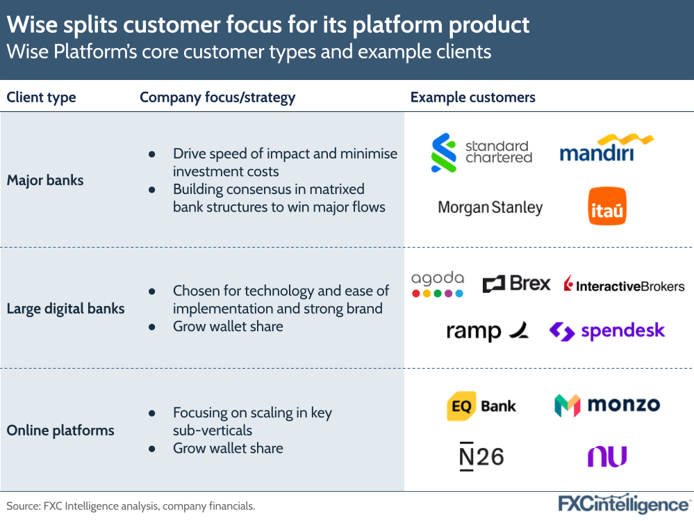 A graphic showing Wise Platform's core customer types and example clients