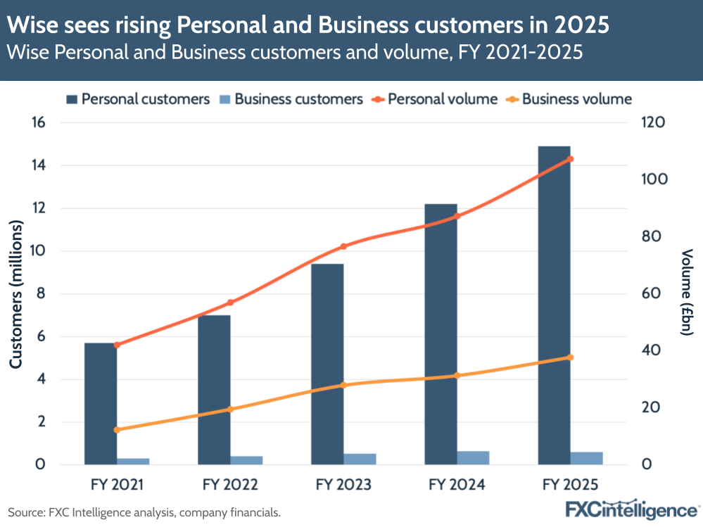A graphic showing Wise's Personal and Business customers and respective volumes, FY 2021-2025
