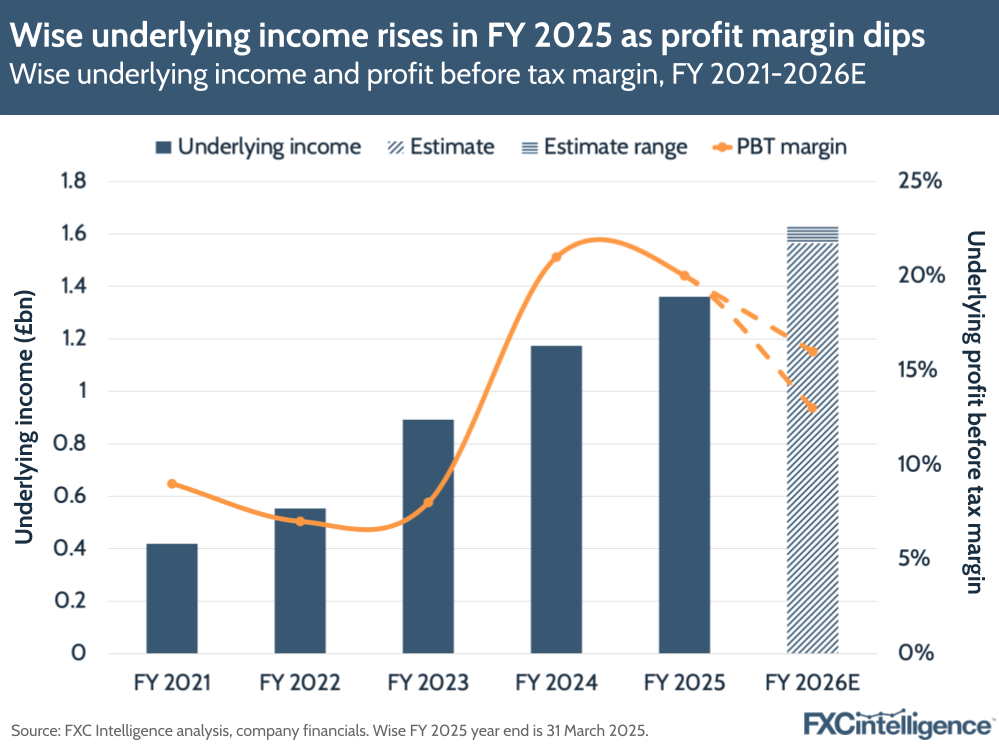 A graphic showing Wise's underlying income and profit before tax margin, FY 2021-2025 and 2026 estimate