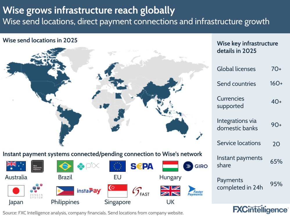 A graphic showing Wise's send locations, direct payment connections and infrastructure growth