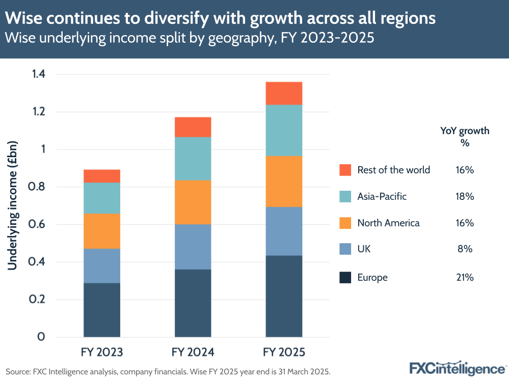 A graphic showing Wise's underlying income split by geography (Rest of the world, Asia-Pacific, North America, UK and Europe), FY 2023-2025