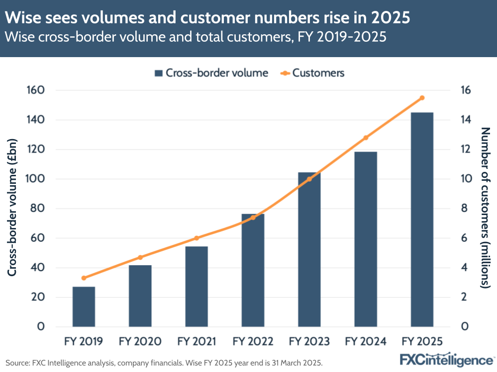 A graphic showing Wise's cross-border volume and total customers, FY 2019-2025