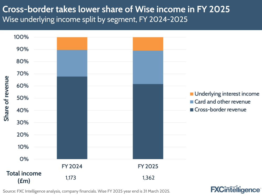 A graphic showing Wise underlying income split by segment, FY 2024-2025, split by cross-border revenue, card and other revenue, and underlying interest income