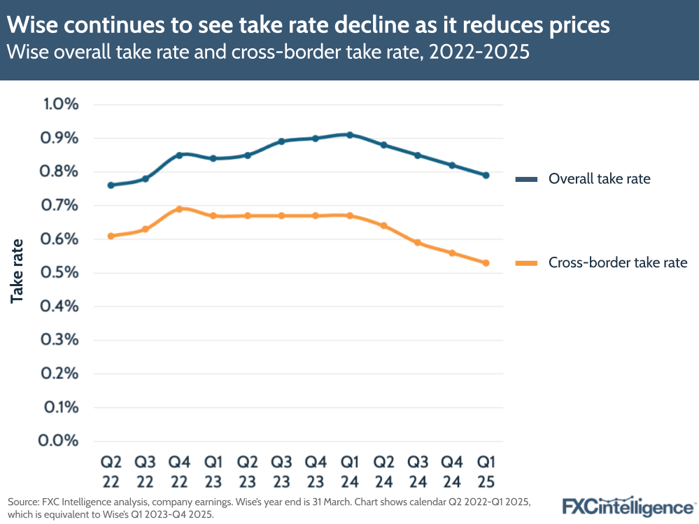 A graphic showing Wise's overall take rate and cross-border take rate, calendar Q2 22-Q1 25