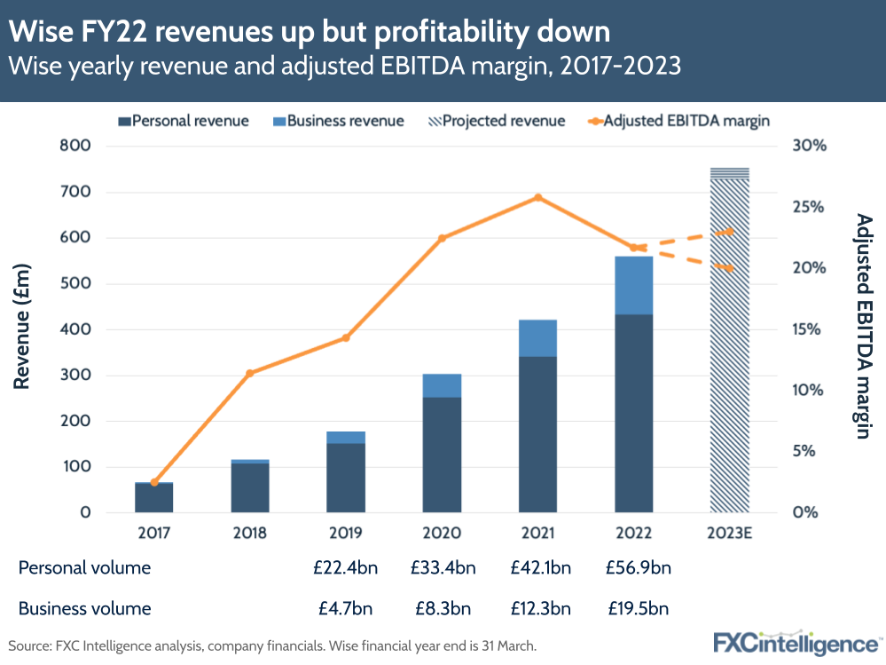Wise FY22 revenues up but profitability (EBITDA margin) is down, with FY23 expected to follow the same trend